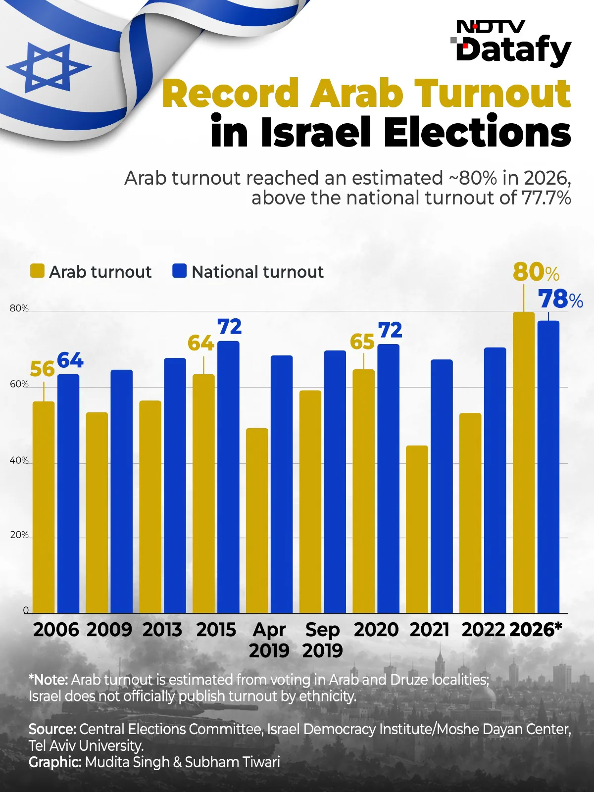Israel's Arab parties are projected to victory a 19 seats in the 120-member Israeli parliament