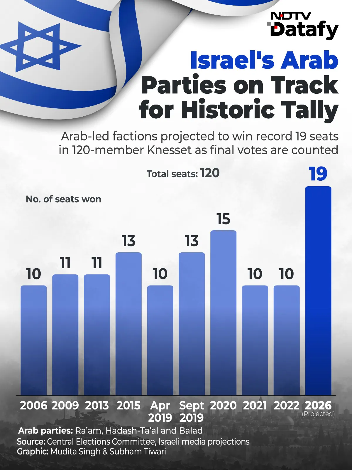 Israel's Arab parties are projected to victory a 19 seats in the 120-member Israeli parliament