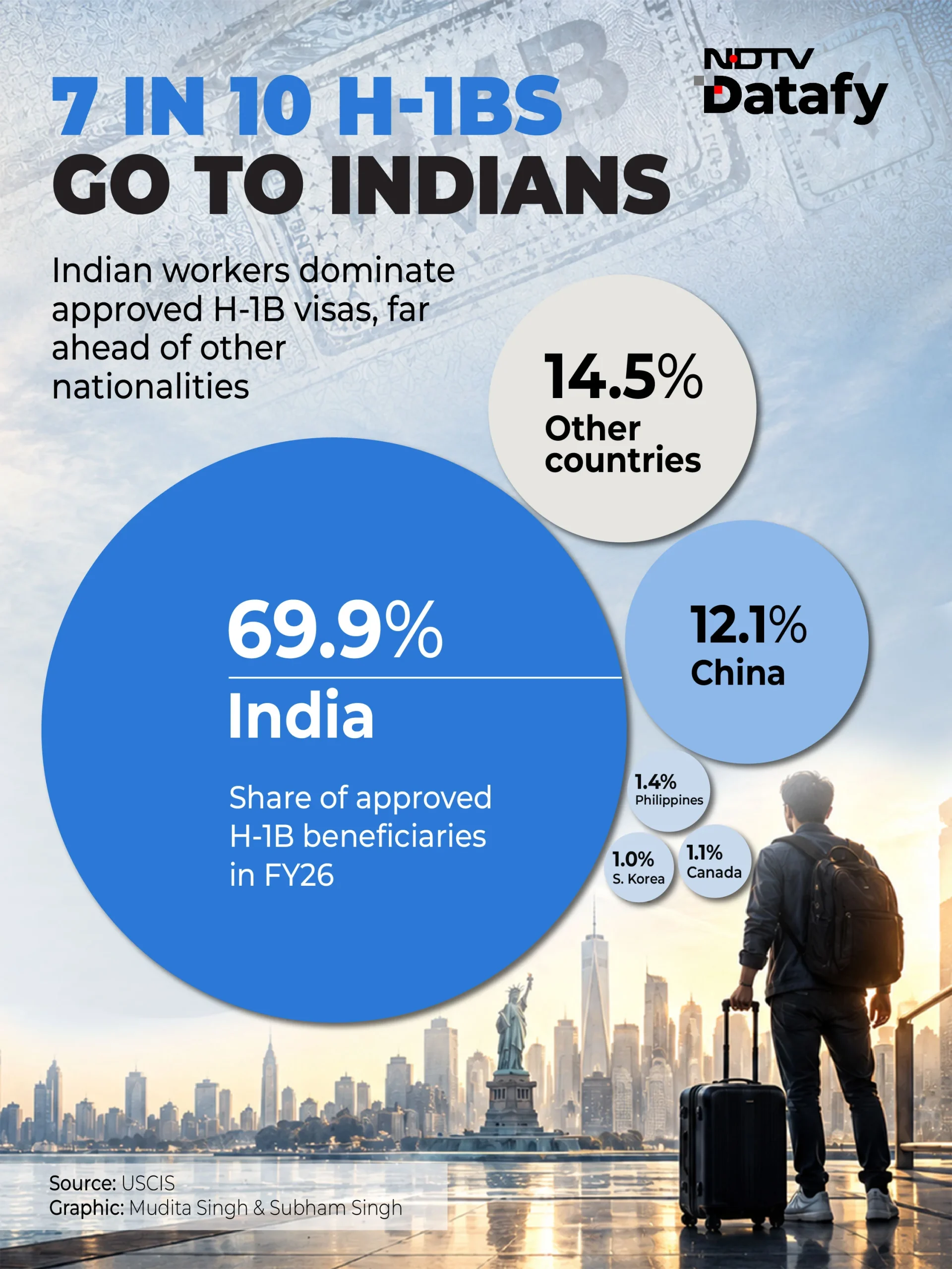 Faced with higher visa costs, tighter regulations and greater scrutiny from US authorities