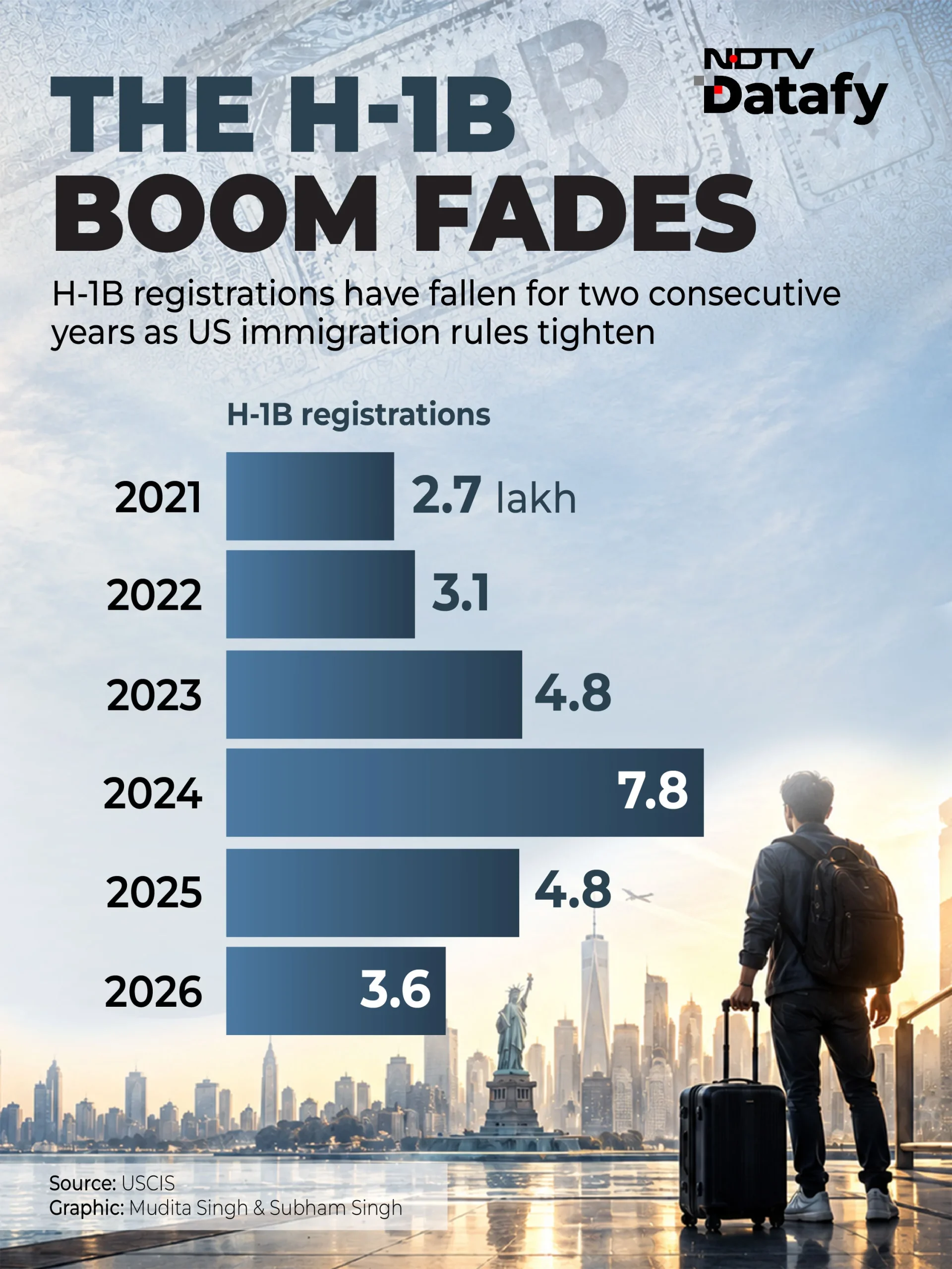 Faced with higher visa costs, tighter regulations and greater scrutiny from US authorities
