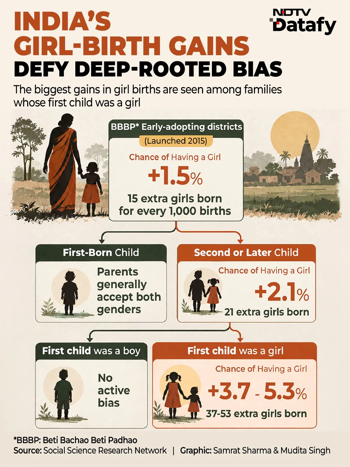 Among these births, the probability of a girl being born increased by 2.1 percentage points