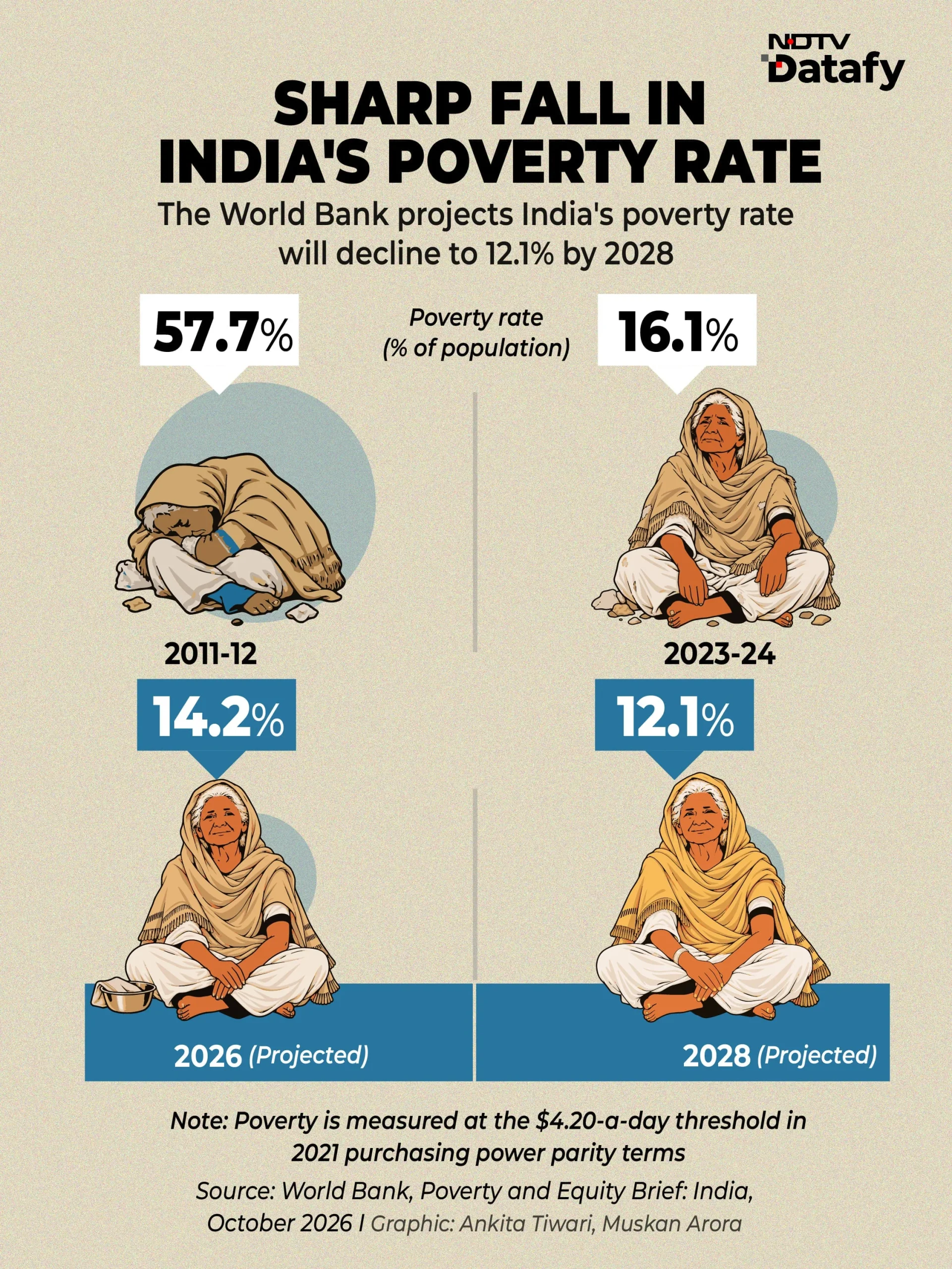 India has made considerable progress in reducing poverty, and the decline is expected