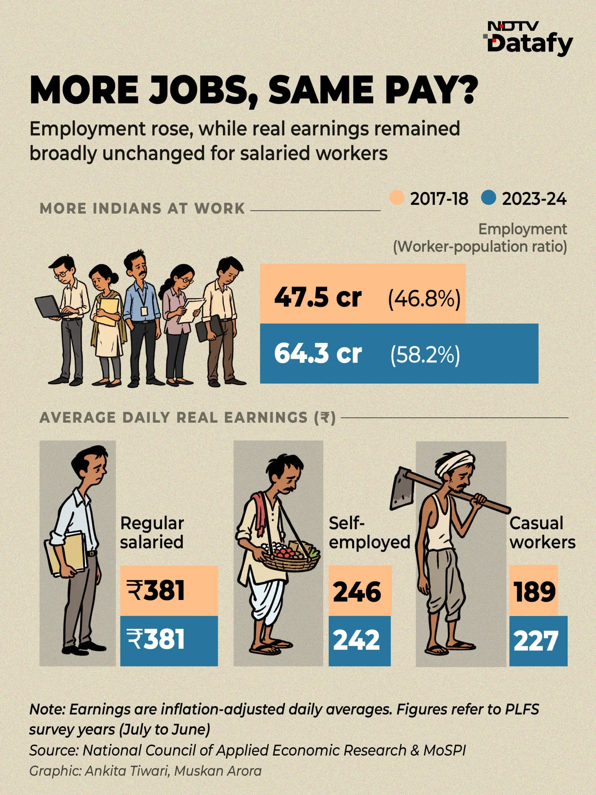India has made considerable progress in reducing poverty, and the decline is expected