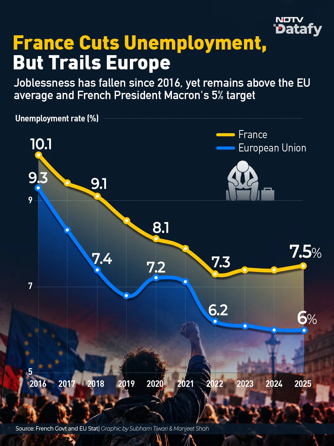 Over the weekend, France witnessed one of the most violent protests in its recent history as