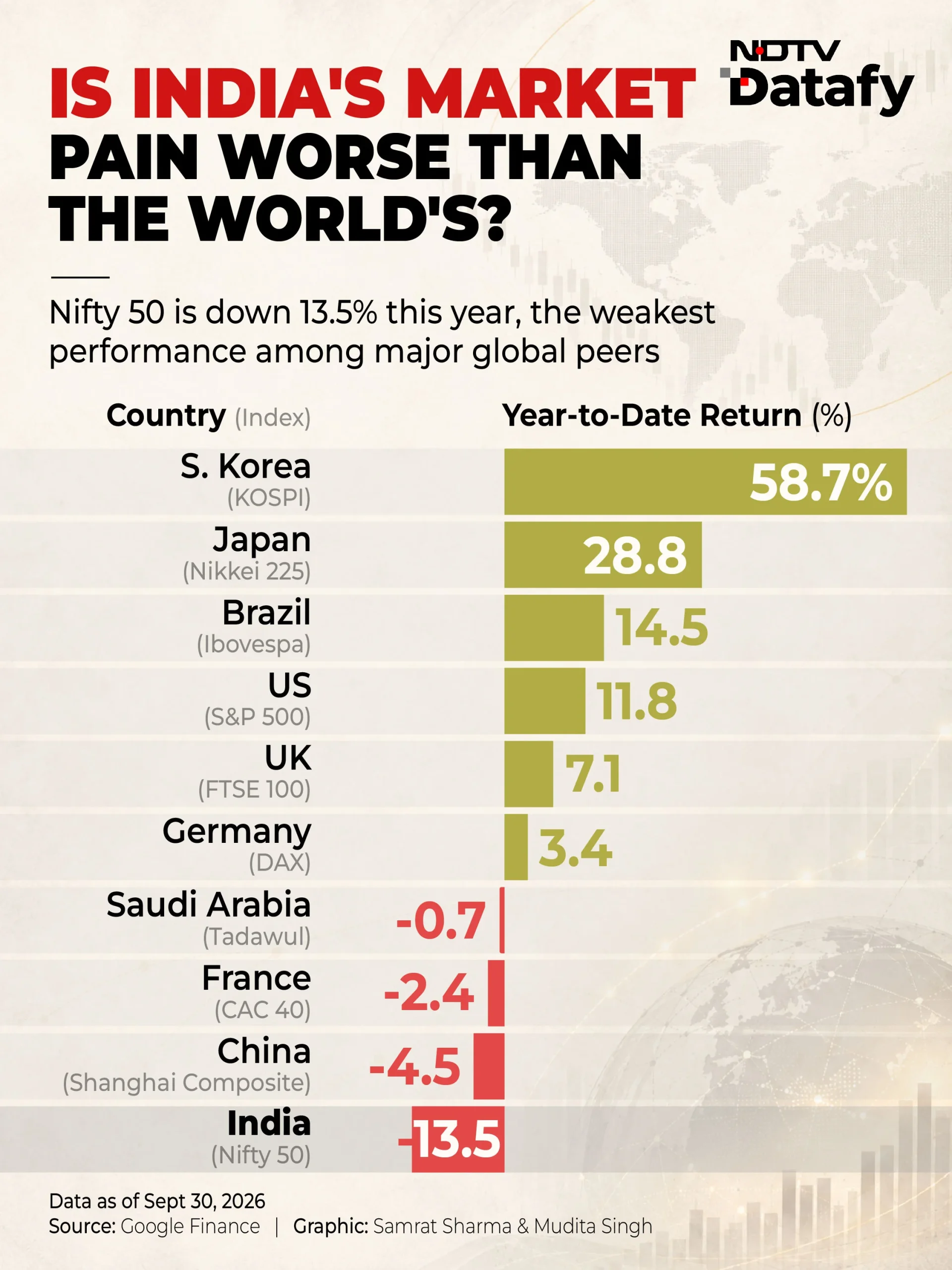 India's stock market is becoming more Indian as foreign ownership hits a 17-year low
