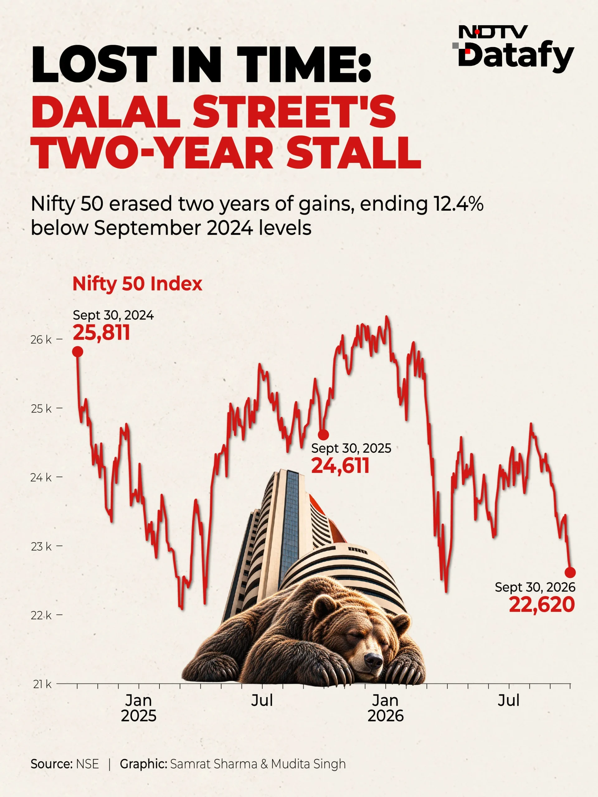 India's stock market is becoming more Indian as foreign ownership hits a 17-year low