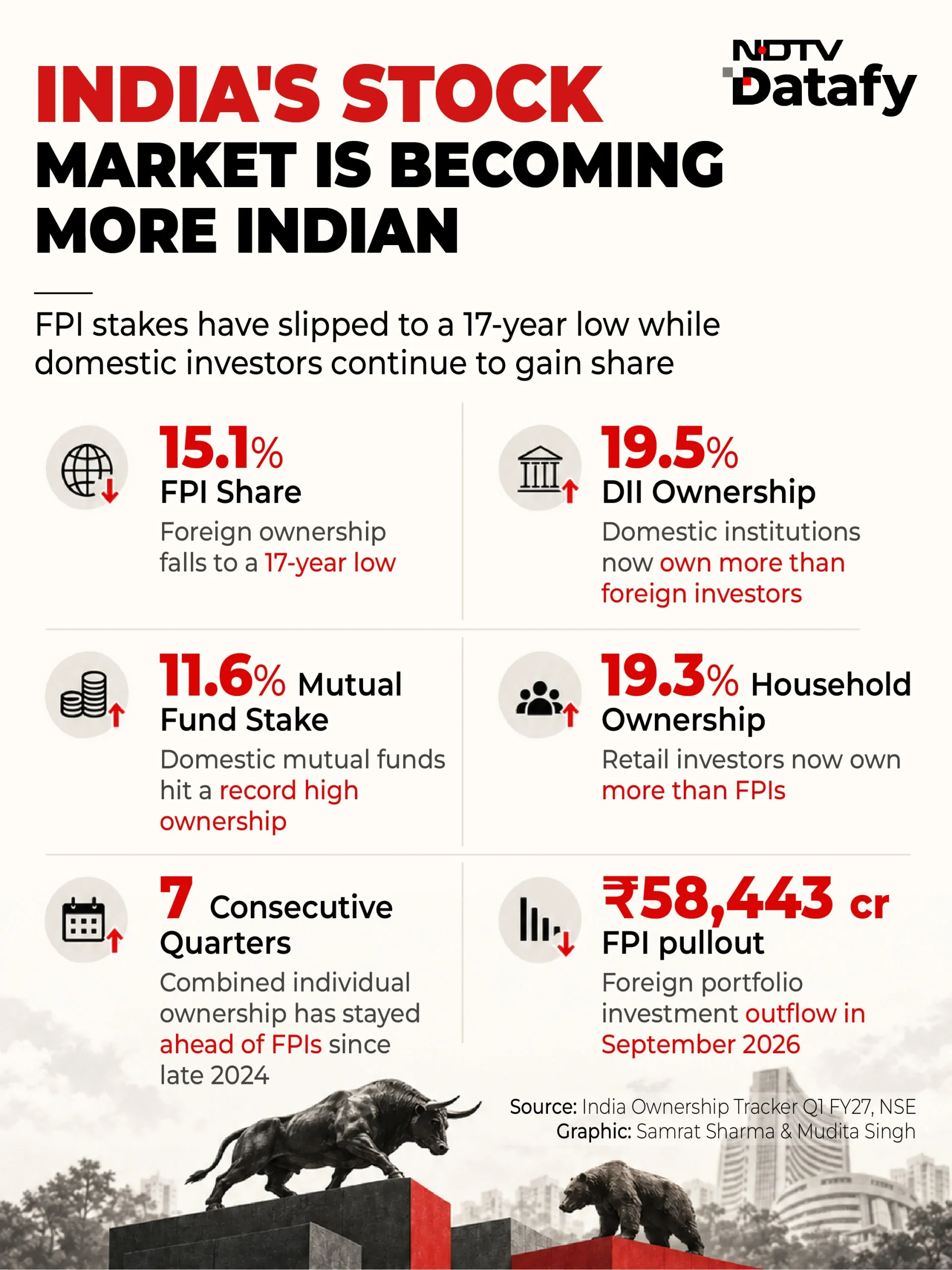 India's stock market is becoming more Indian as foreign ownership hits a 17-year low