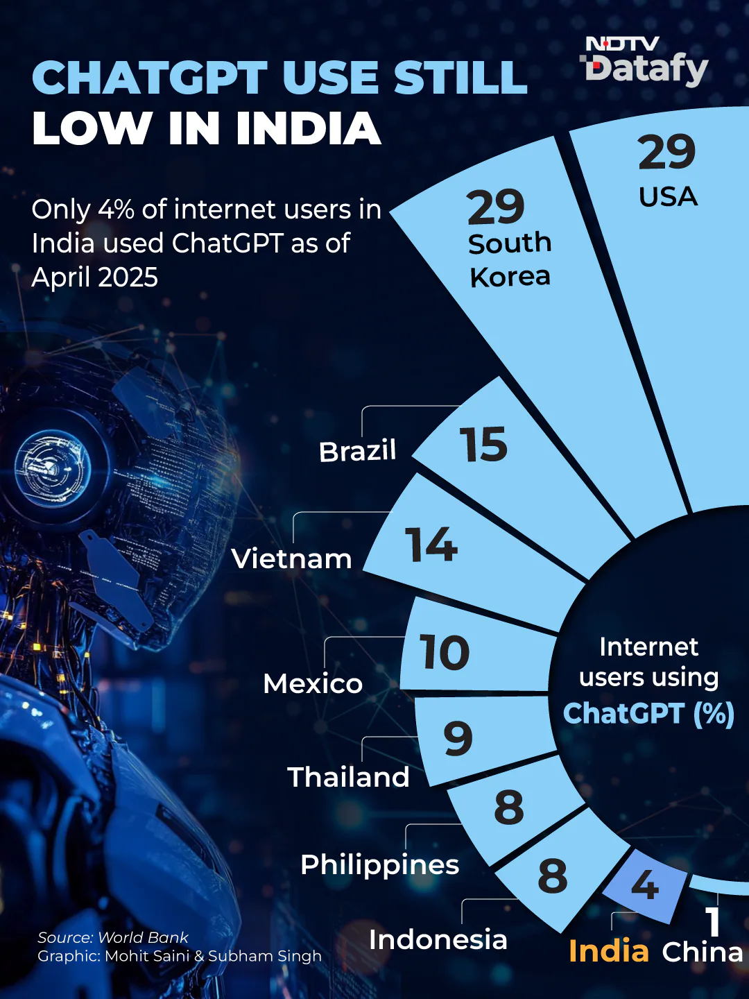 India has secured a place among the top 10 emerging markets on AI readiness, demand for AI