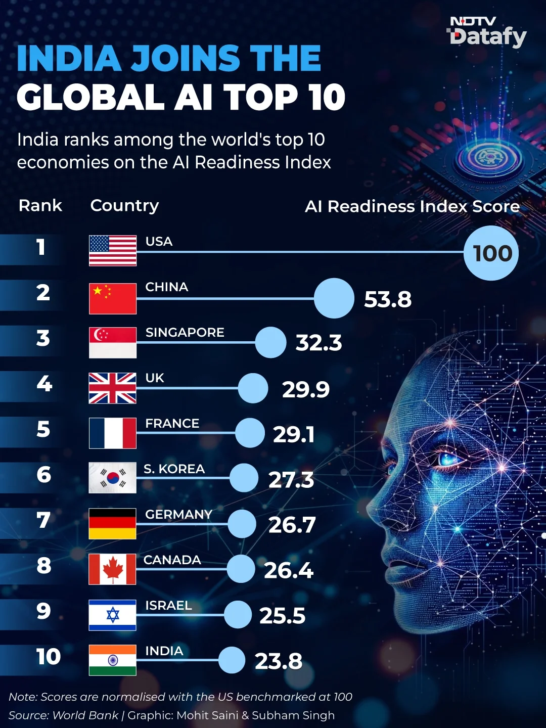 India has secured a place among the top 10 emerging markets on AI readiness, demand for AI