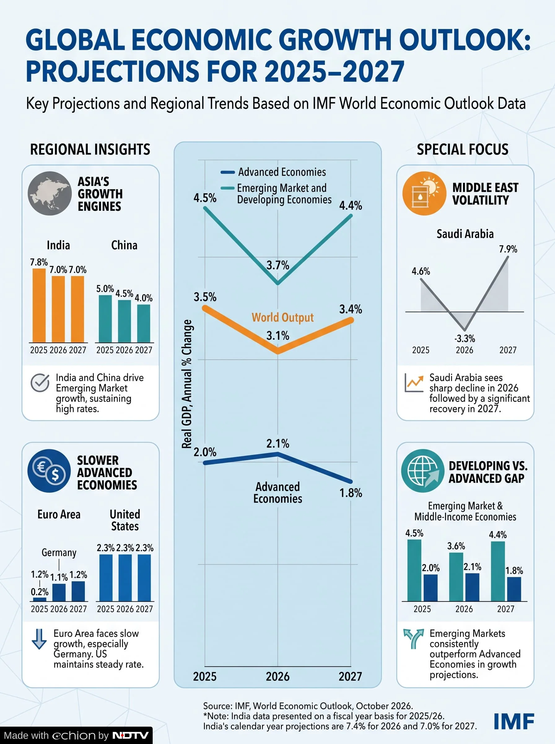 The International Monetary Fund (IMF) has raised India's GDP growth forecast to 7 per cent