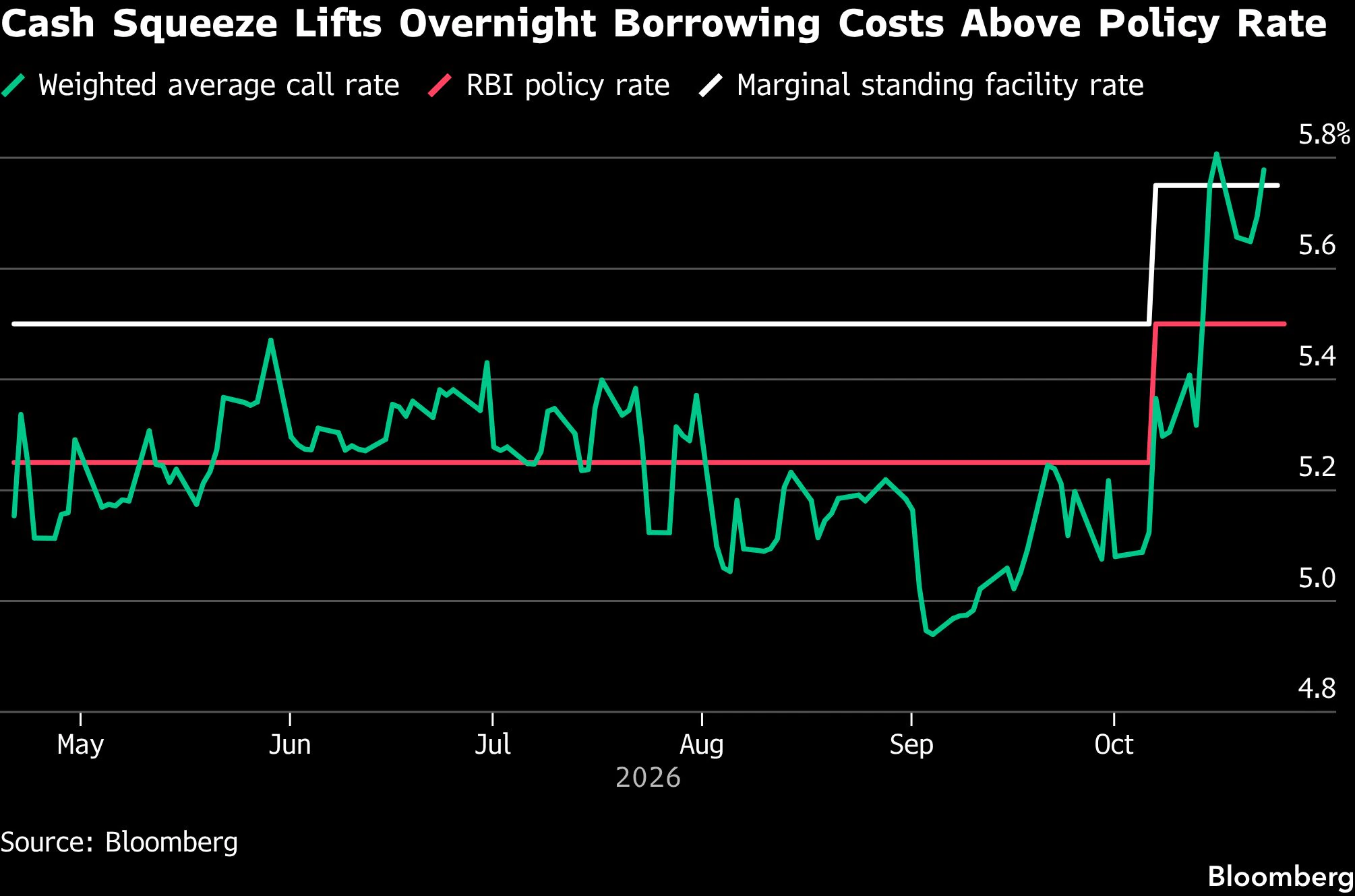 India's Bank Cash Surplus Shrinks as RBI Curbs Rupee Bets
