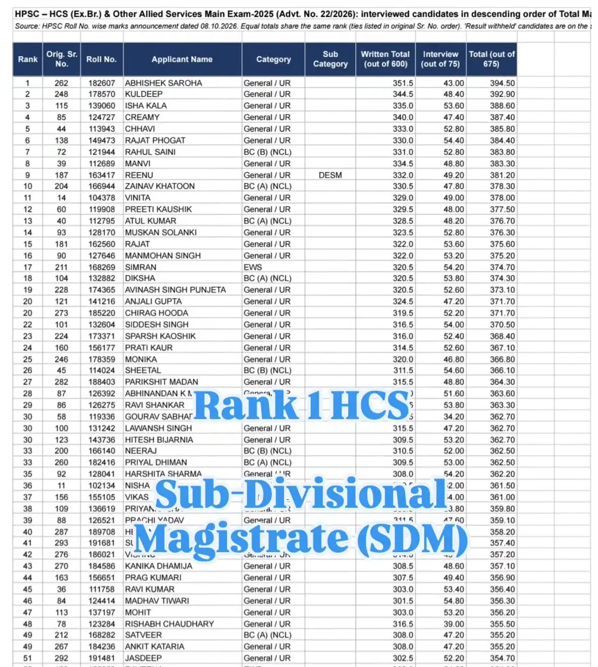 The Haryana Public Service Commission (HPSC) has declared the final result of the Haryana Civil