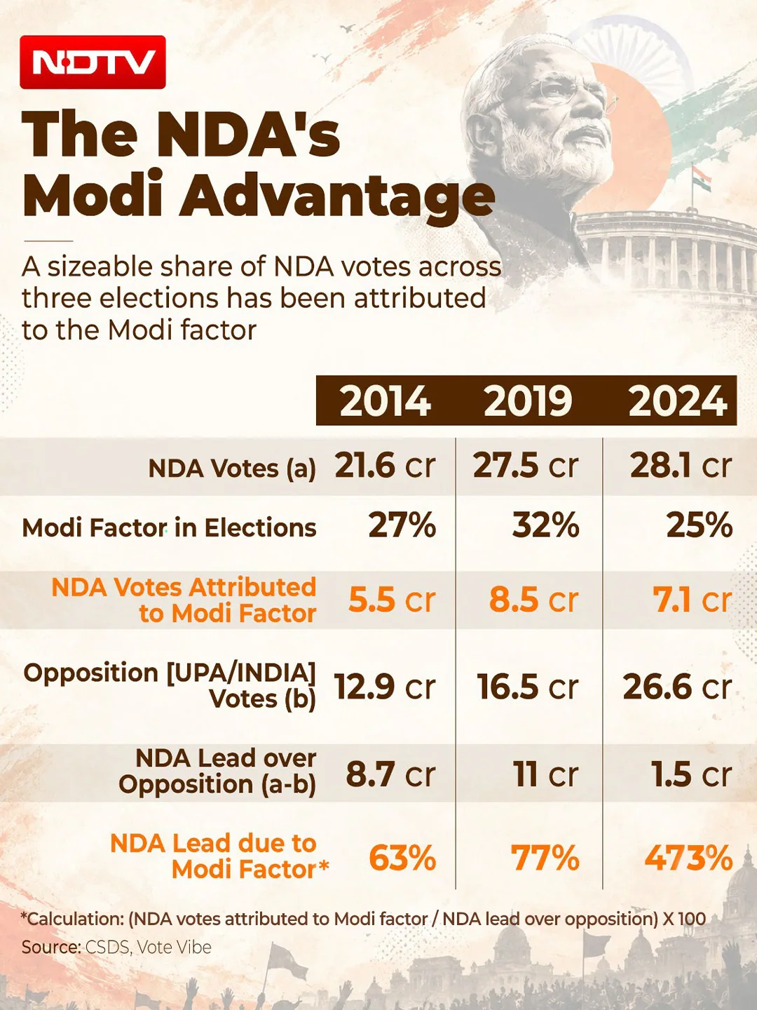 Defining the Modi factor Prime Minister Narendra Modi, who turned 76 recently, completes 25