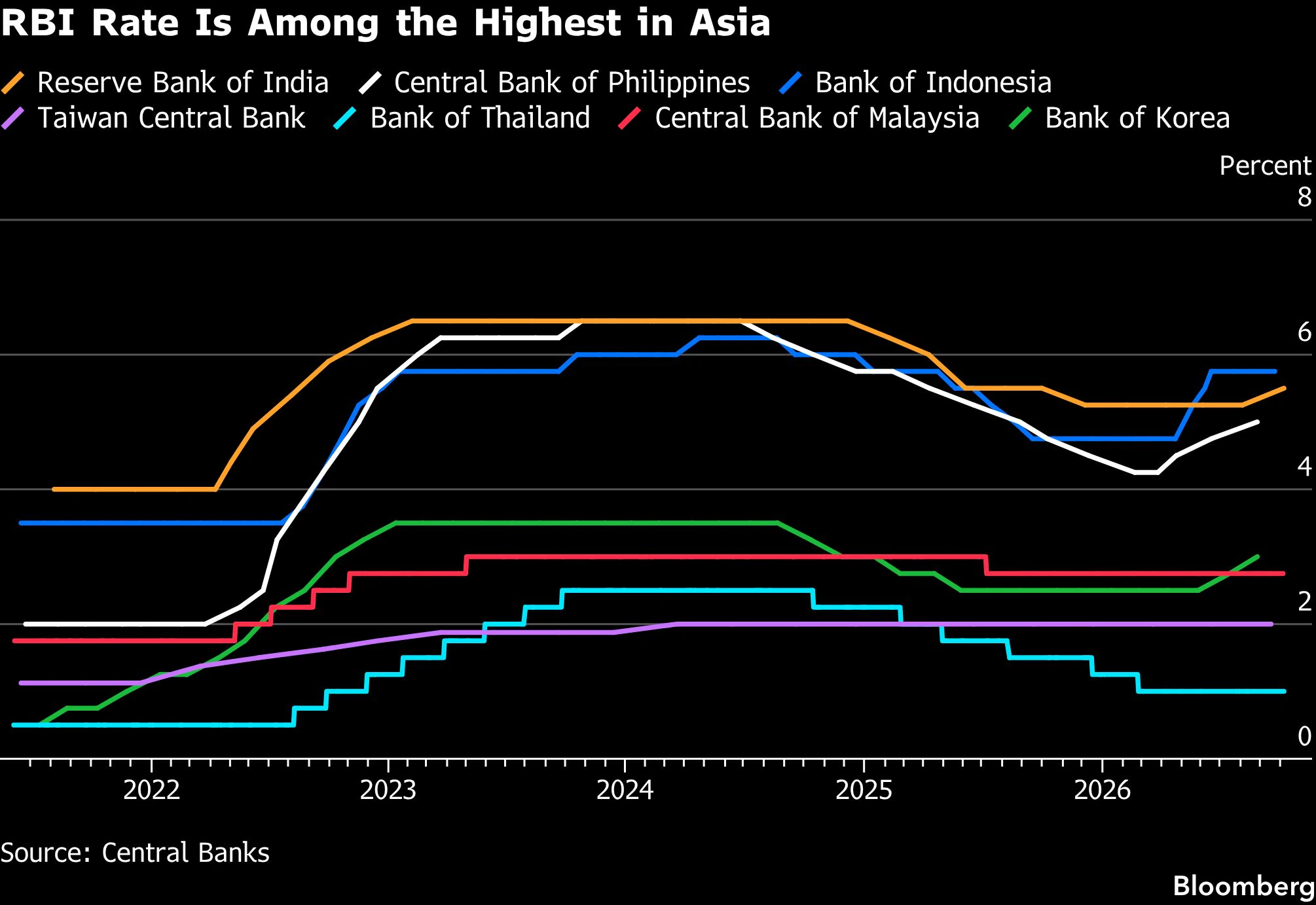 That would put India's benchmark rate among the highest in Asia, underscoring how quickly