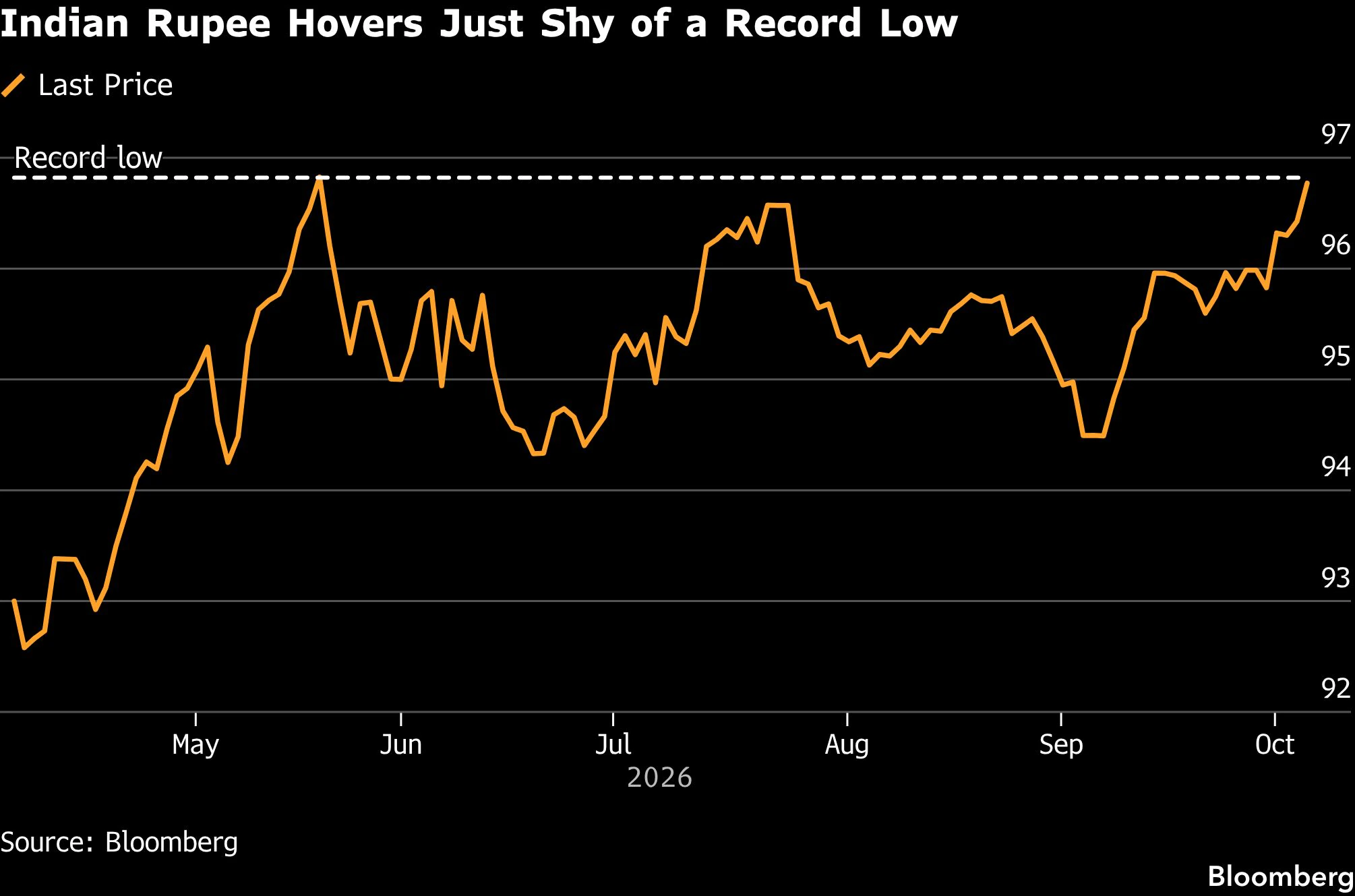 That would put India's benchmark rate among the highest in Asia, underscoring how quickly