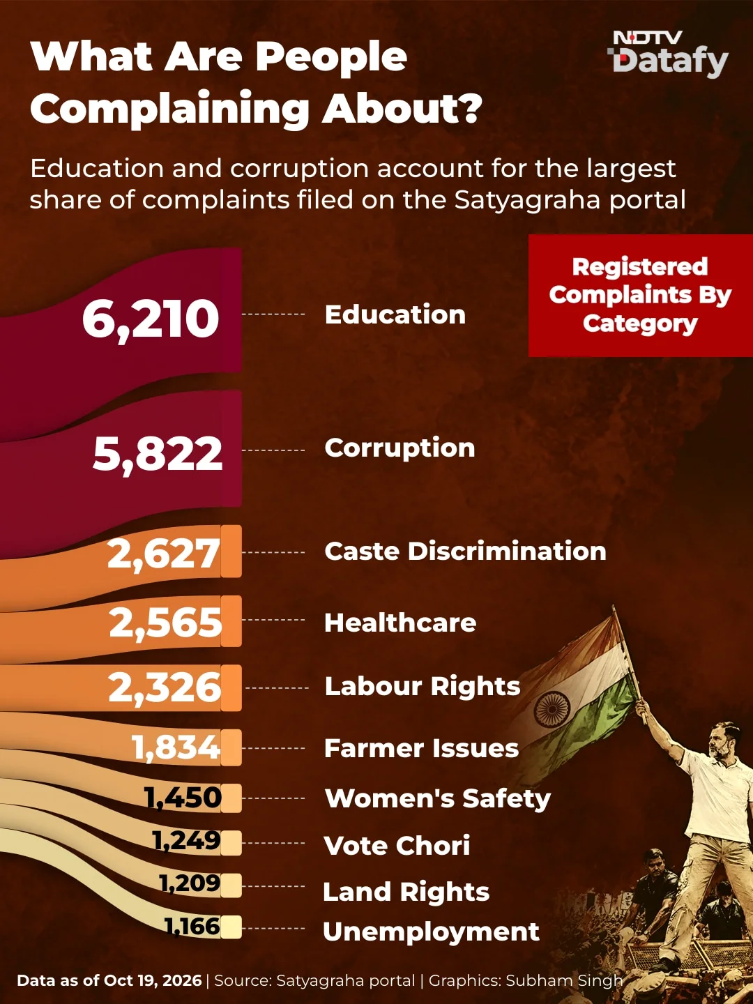 More than 36,000 people have already registered their grievances on the Satyagraha portal