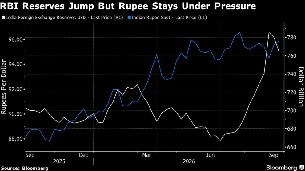 Why it matters: India Set For First Repo Rate Hike in Almost Four Years: Report