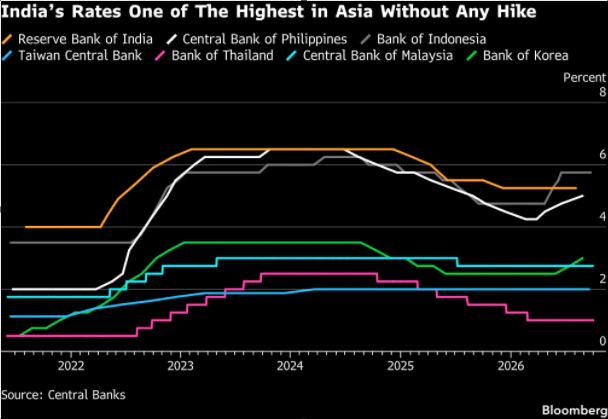 Why it matters: India Set For First Repo Rate Hike in Almost Four Years: Report