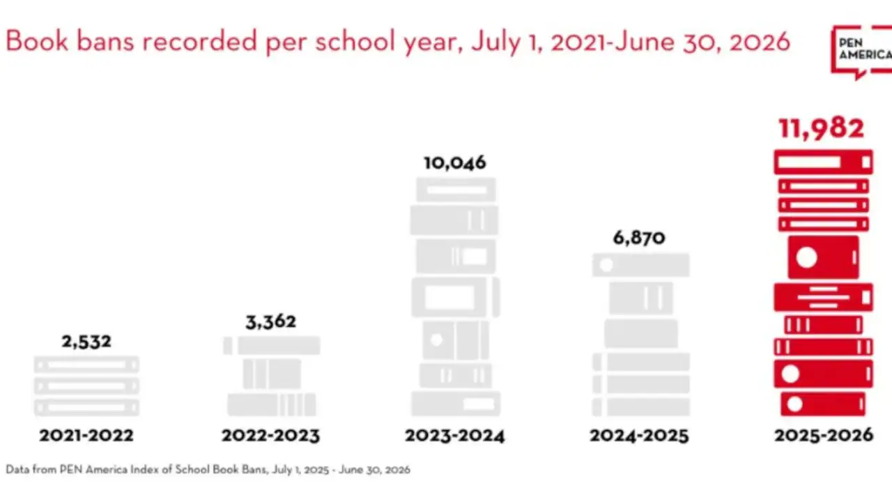 American schools have banned nearly 12,000 books over the past year, as per a new report