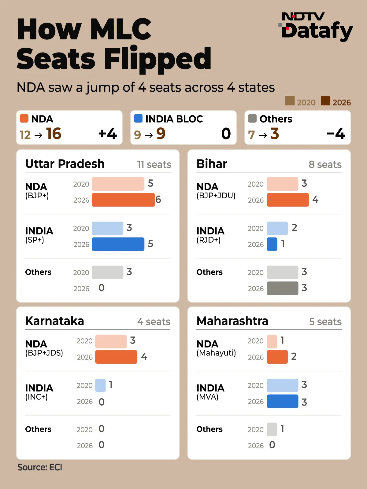 Also Read I MLC polls raise key questions — Earlier reporting noted