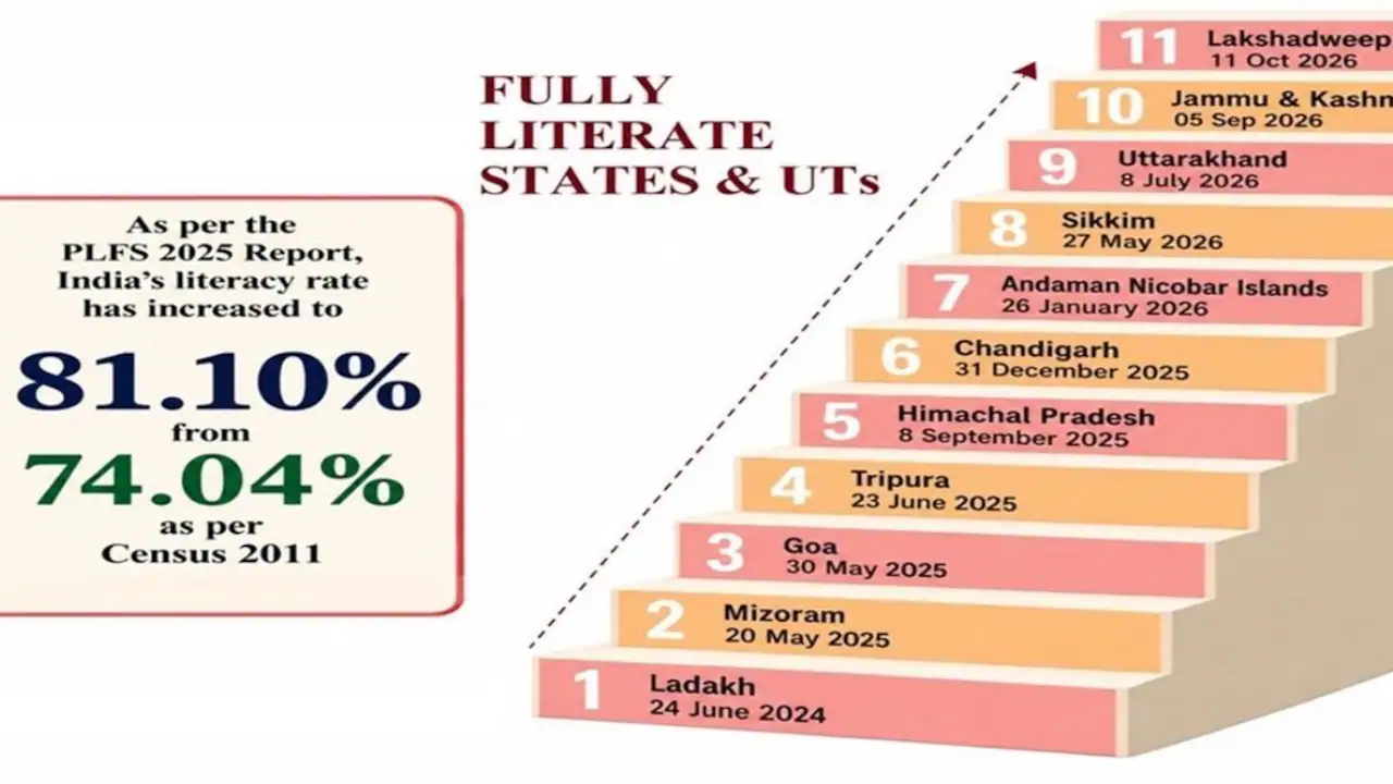 Lakshadweep was declared a 100 per cent literate Union Territory on October 11, 2026 — Quick