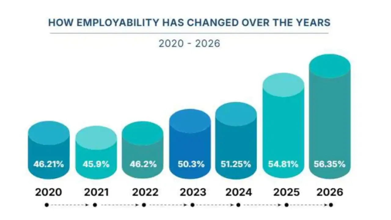 The India Skills Report 2026 has identified artificial intelligence (AI), data analytics, cloud