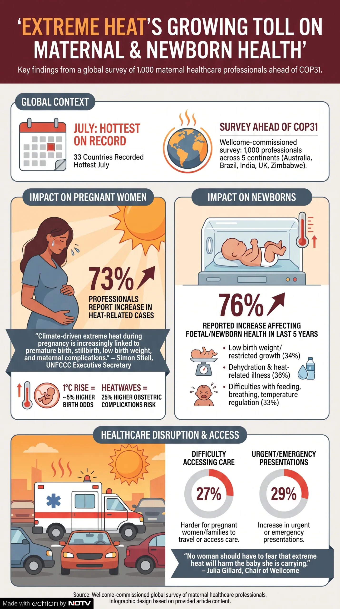 Around a quarter of respondents (23 per cent) had seen pregnancy complications requiring