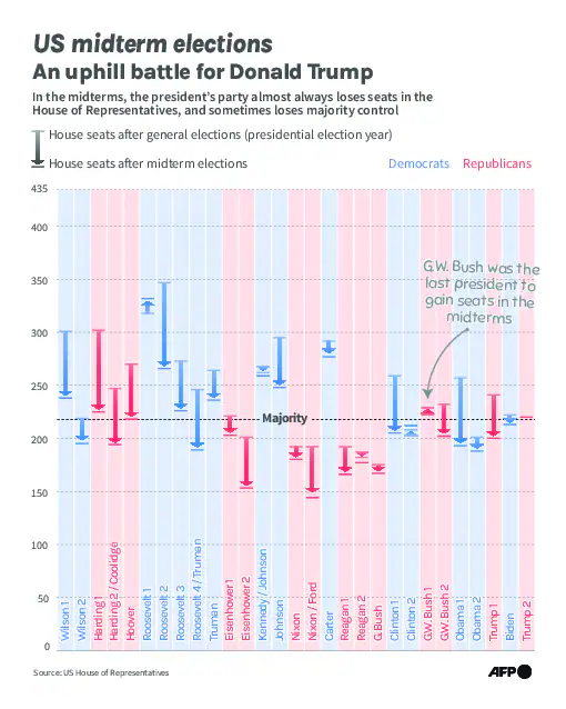 If Democrats gain control of either chamber, they could make it harder for the administration
