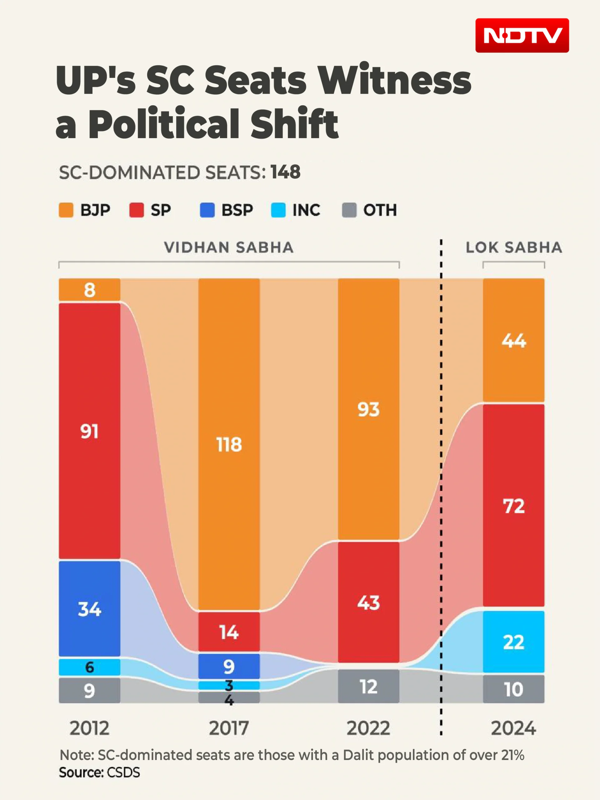 Uttar Pradesh's politics has long run on caste arithmetic, and no bloc has been more