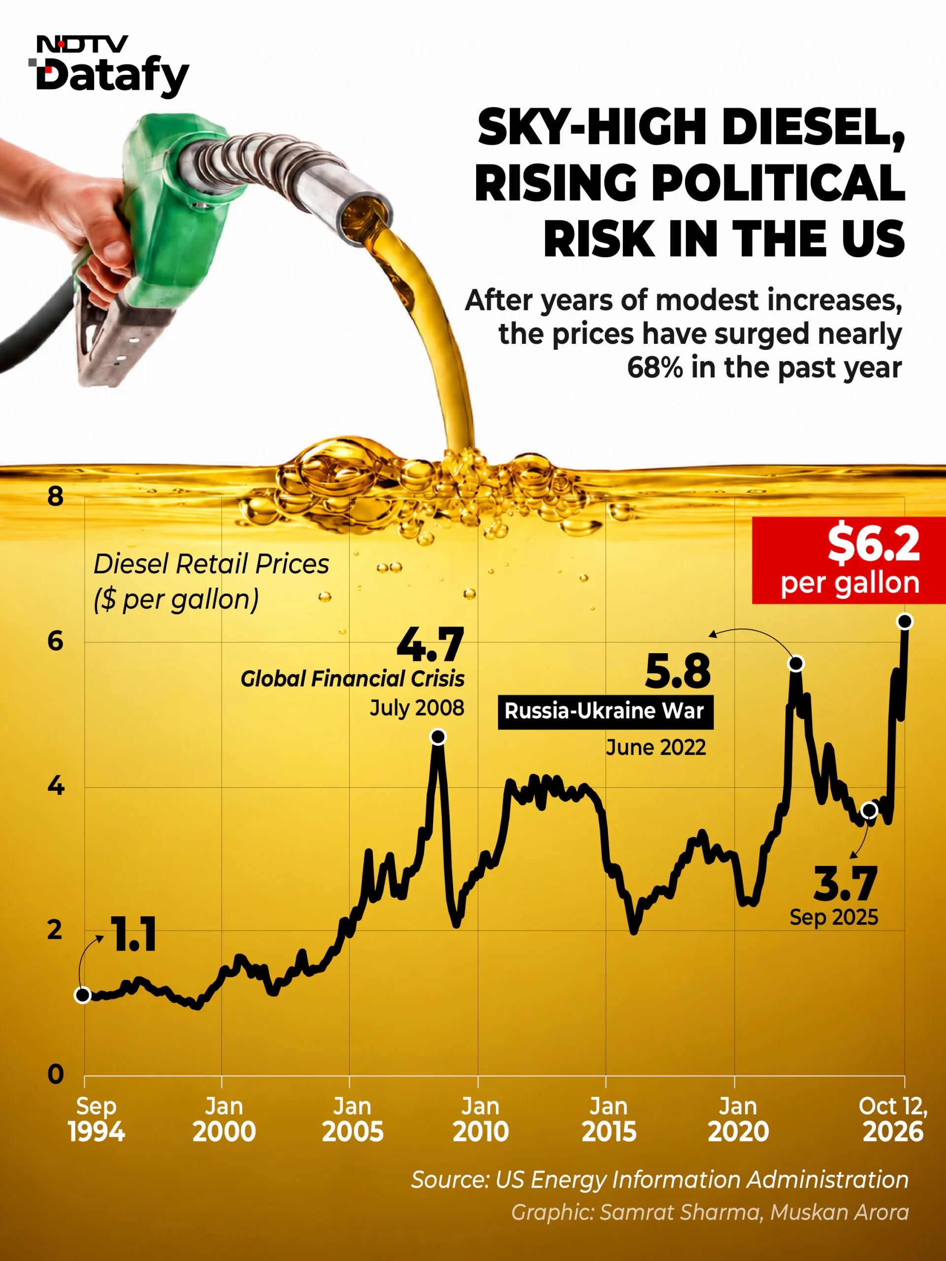 Why Trump Blinked On Russian Oil Sanctions — Diesel, Midterms, Low Stocks